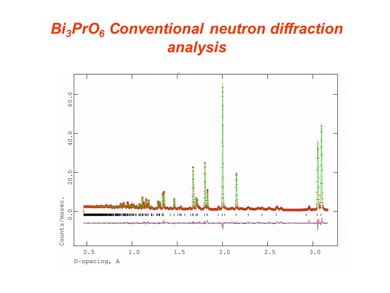 Bi3PrO6 Conventional neutron diffraction analysis